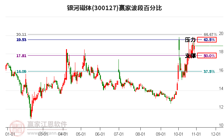 300127银河磁体赢家波段百分比工具