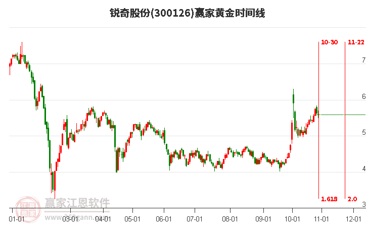 300126锐奇股份赢家黄金时间周期线工具