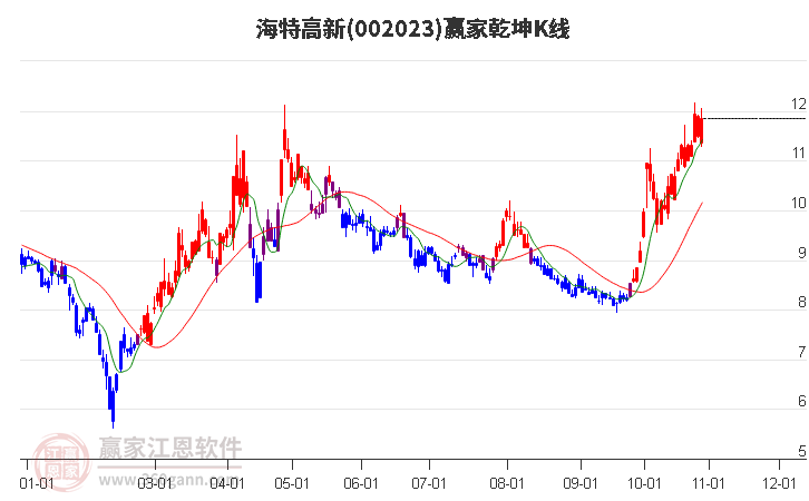 002023海特高新赢家乾坤K线工具