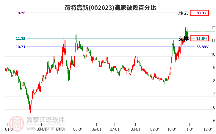 002023海特高新赢家波段百分比工具