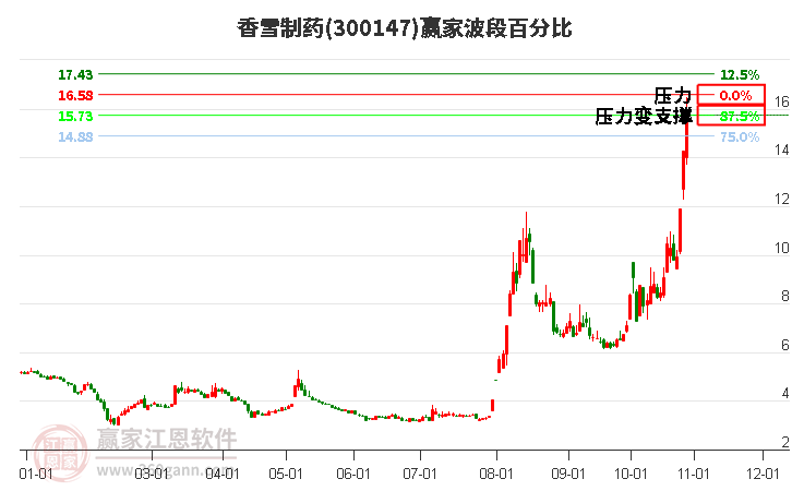 300147香雪制药赢家波段百分比工具