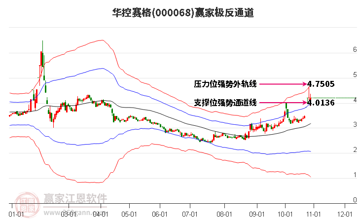 000068华控赛格赢家极反通道工具