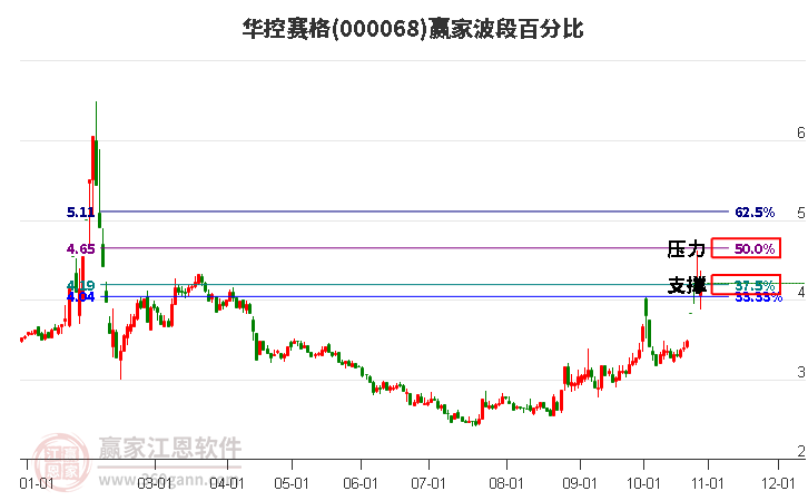 000068华控赛格赢家波段百分比工具