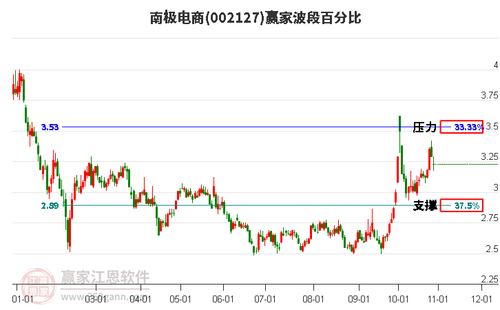 002127南极电商赢家波段百分比工具