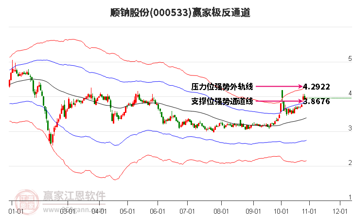 000533顺钠股份赢家极反通道工具