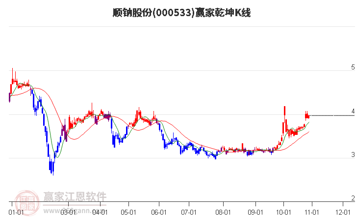 000533顺钠股份赢家乾坤K线工具