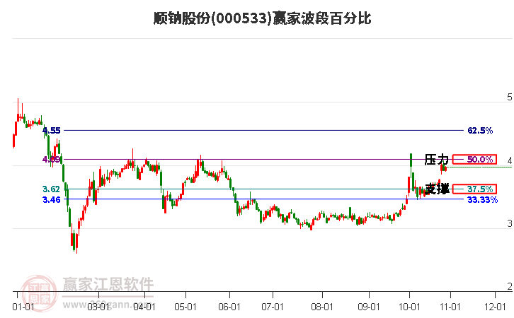 000533顺钠股份赢家波段百分比工具