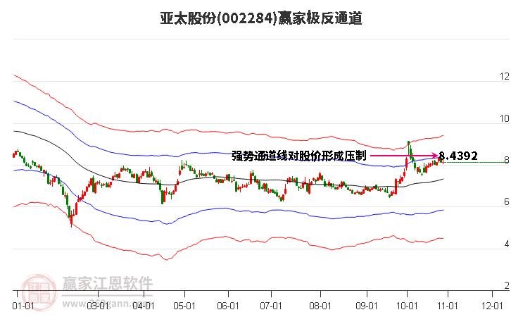 002284亚太股份赢家极反通道工具