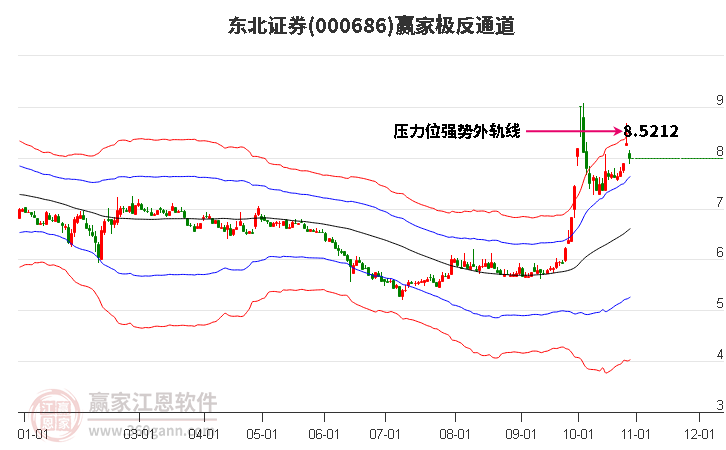 000686东北证券赢家极反通道工具