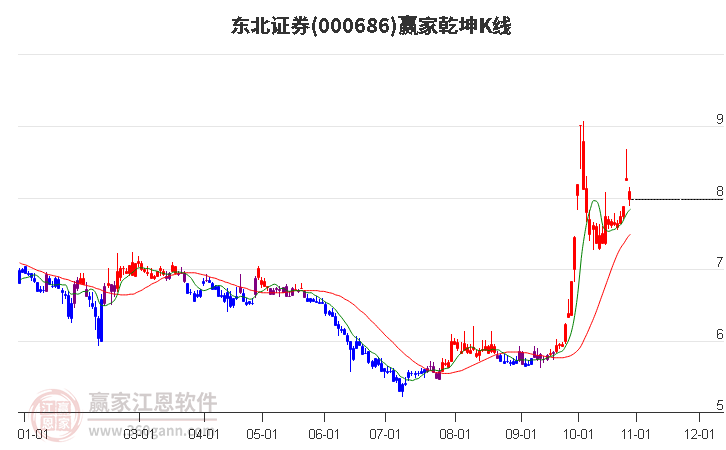 000686东北证券赢家乾坤K线工具