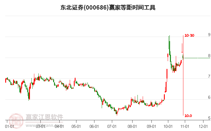 000686东北证券赢家等距时间周期线工具