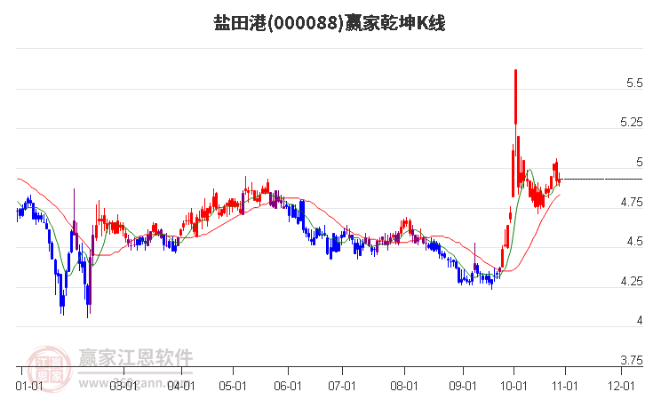 000088盐田港赢家乾坤K线工具