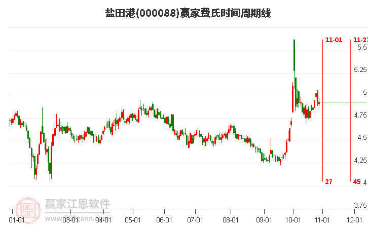 000088盐田港赢家费氏时间周期线工具