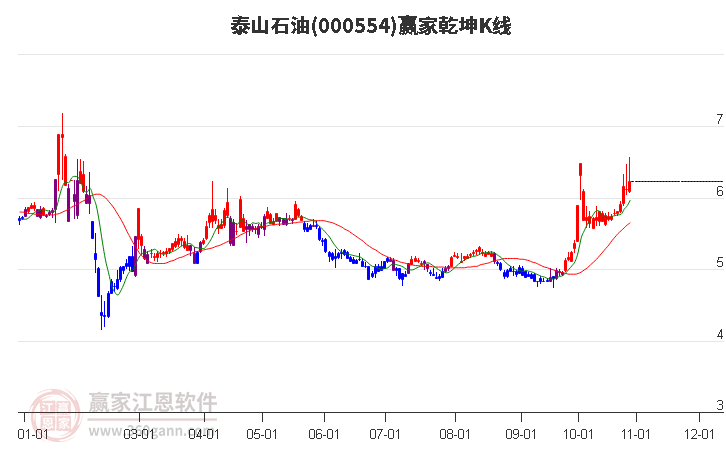 000554泰山石油赢家乾坤K线工具