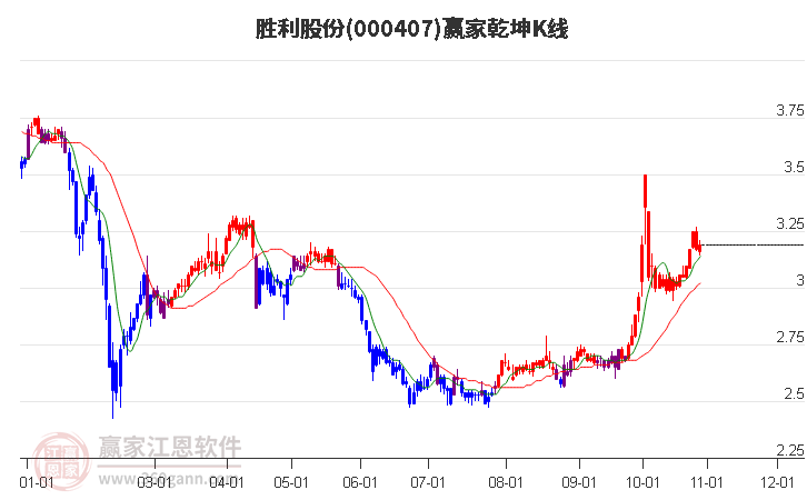 000407胜利股份赢家乾坤K线工具