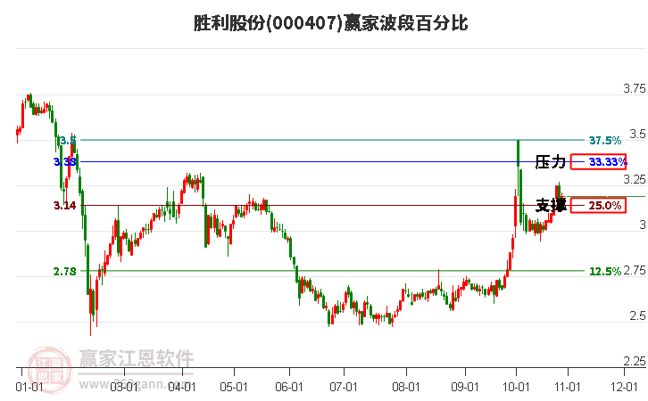 000407胜利股份赢家波段百分比工具