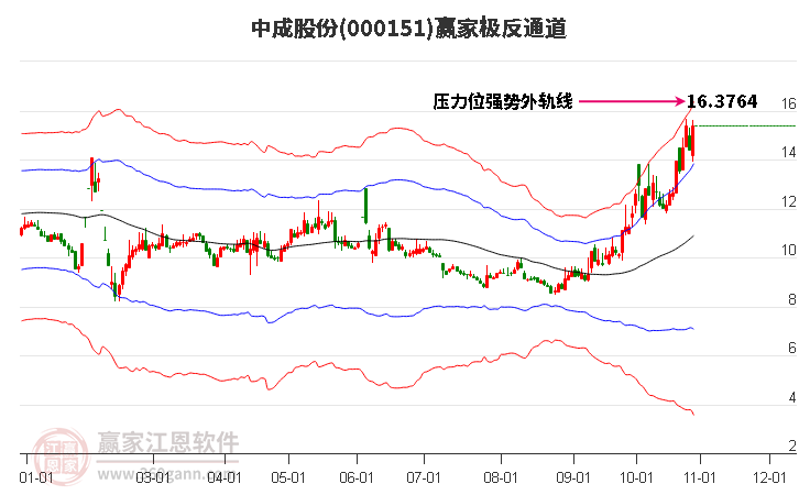 000151中成股份赢家极反通道工具