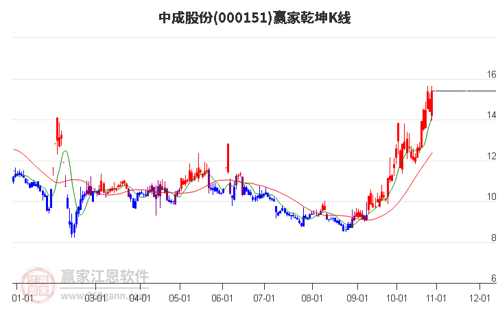 000151中成股份赢家乾坤K线工具