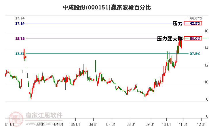 000151中成股份赢家波段百分比工具