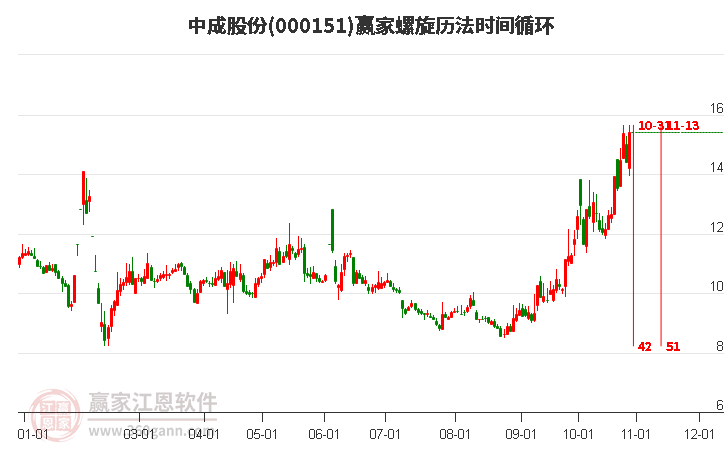 000151中成股份赢家螺旋历法时间循环工具