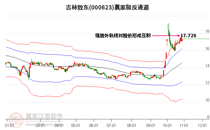 000623吉林敖东赢家极反通道工具