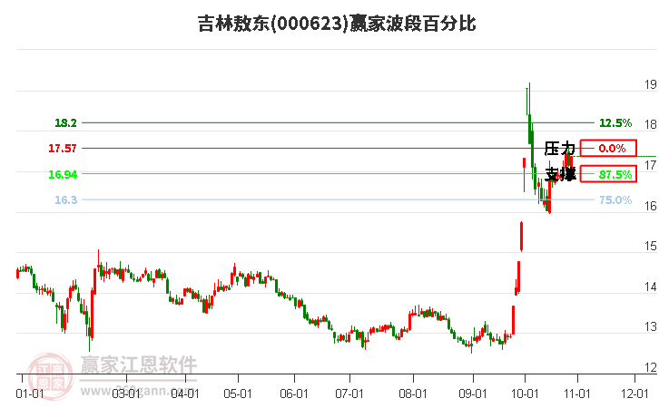 000623吉林敖东赢家波段百分比工具