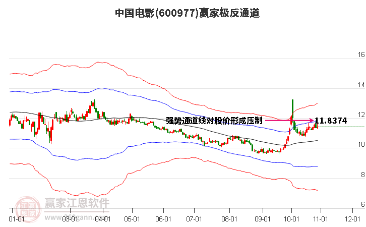 600977中国电影赢家极反通道工具