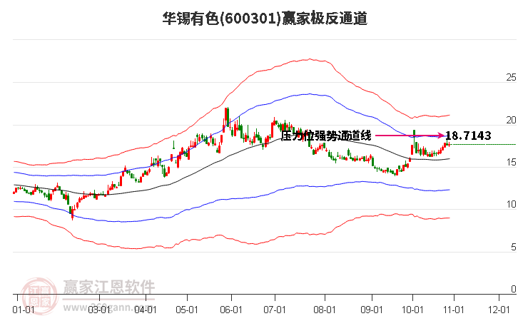 600301华锡有色赢家极反通道工具