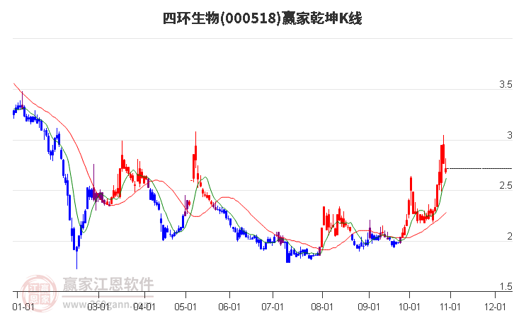 000518四环生物赢家乾坤K线工具