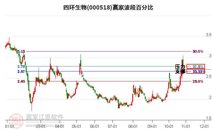 000518四环生物赢家波段百分比工具