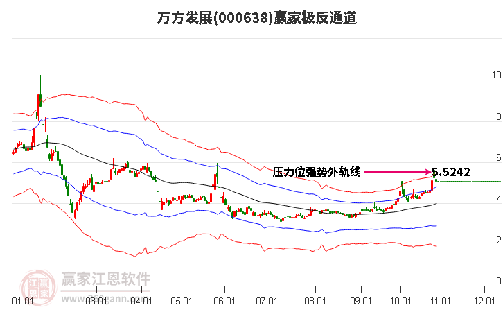 000638万方发展赢家极反通道工具