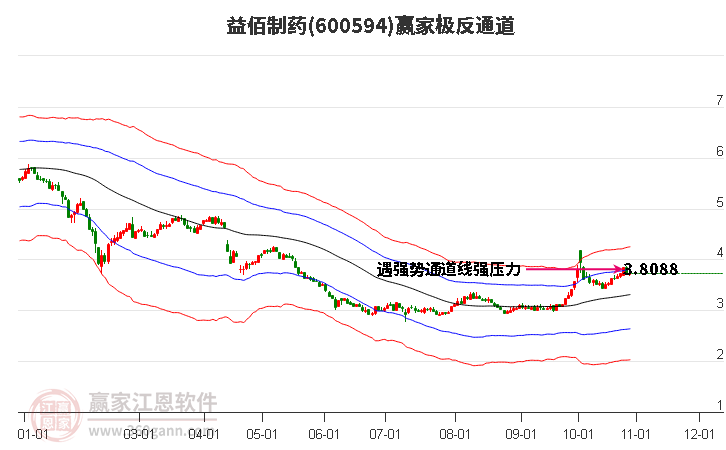 600594益佰制药赢家极反通道工具