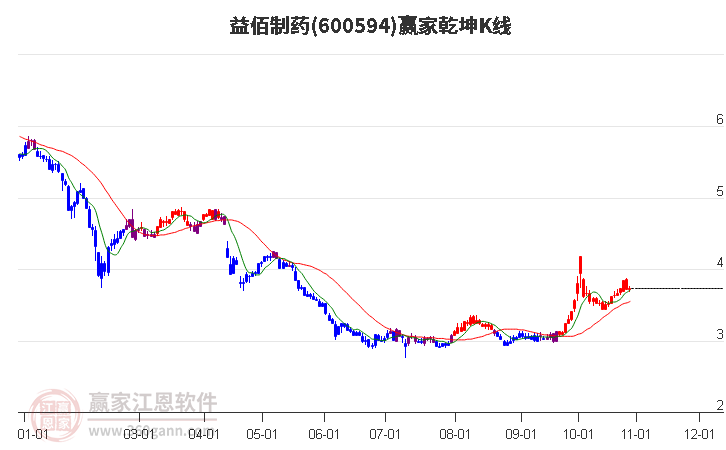 600594益佰制药赢家乾坤K线工具