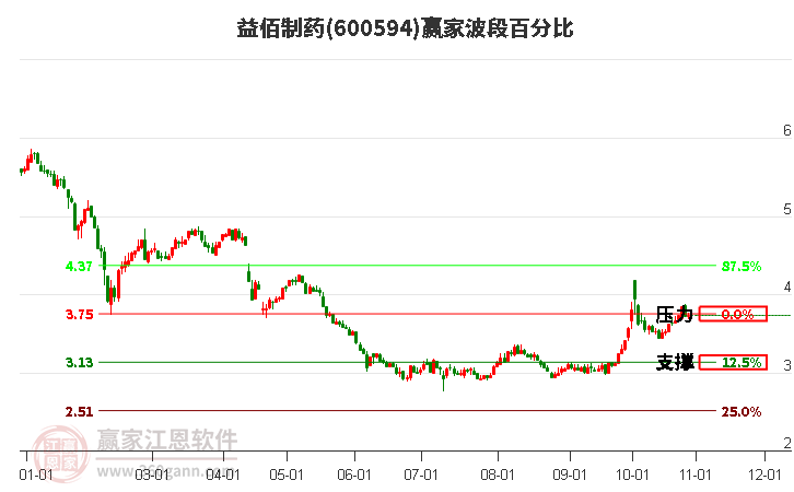 600594益佰制药赢家波段百分比工具