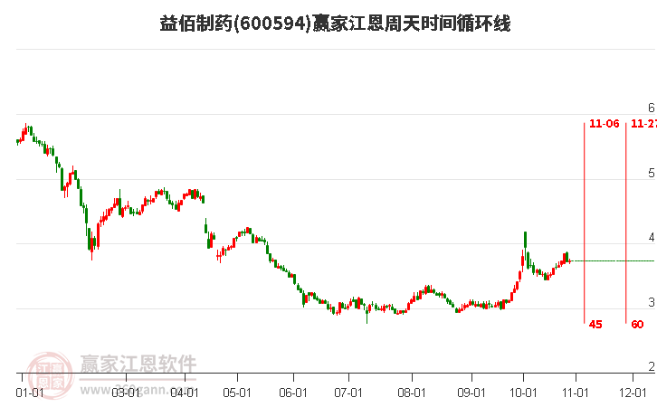 600594益佰制药赢家江恩周天时间循环线工具