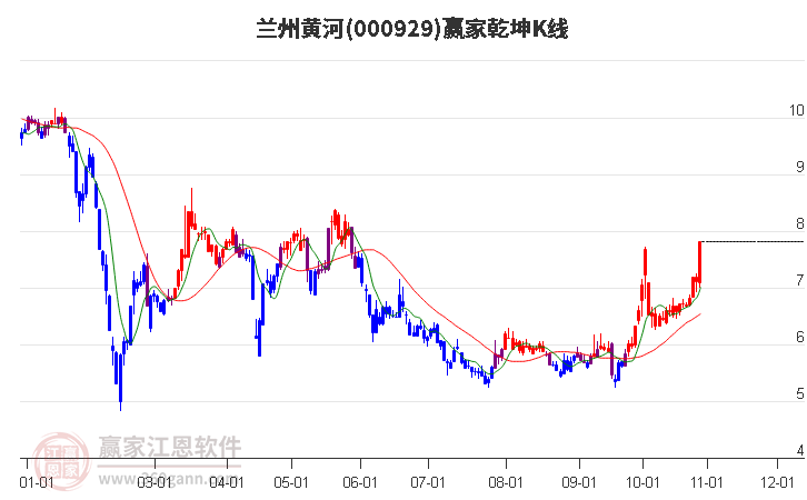 000929兰州黄河赢家乾坤K线工具