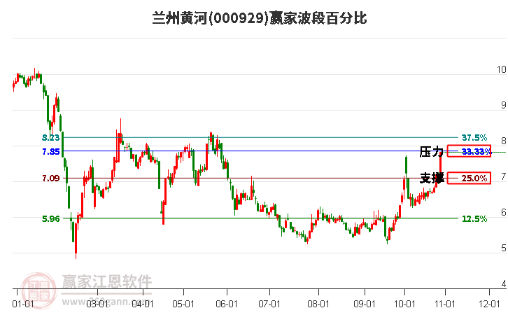 000929兰州黄河赢家波段百分比工具