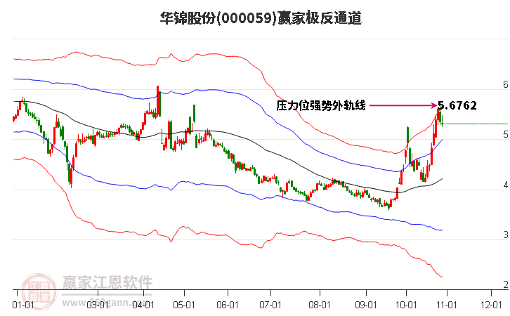 000059华锦股份赢家极反通道工具