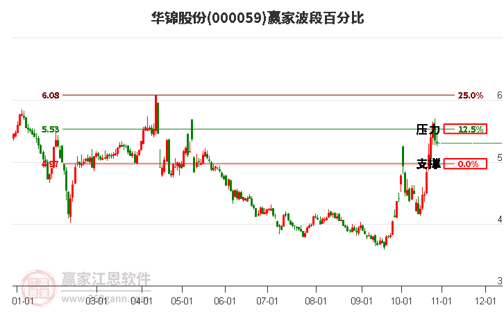 000059华锦股份赢家波段百分比工具