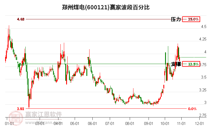 600121郑州煤电赢家波段百分比工具