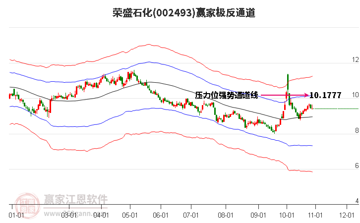 002493荣盛石化赢家极反通道工具