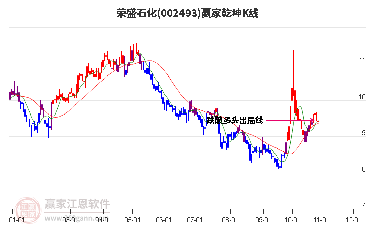 002493荣盛石化赢家乾坤K线工具