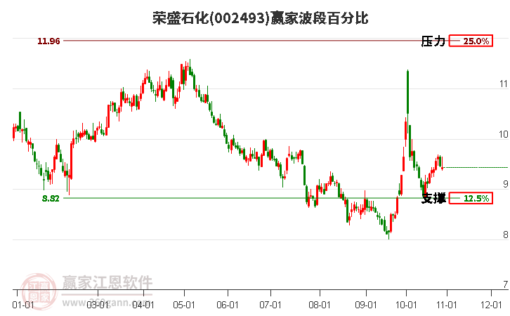 002493荣盛石化赢家波段百分比工具