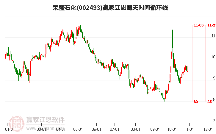 002493荣盛石化赢家江恩周天时间循环线工具