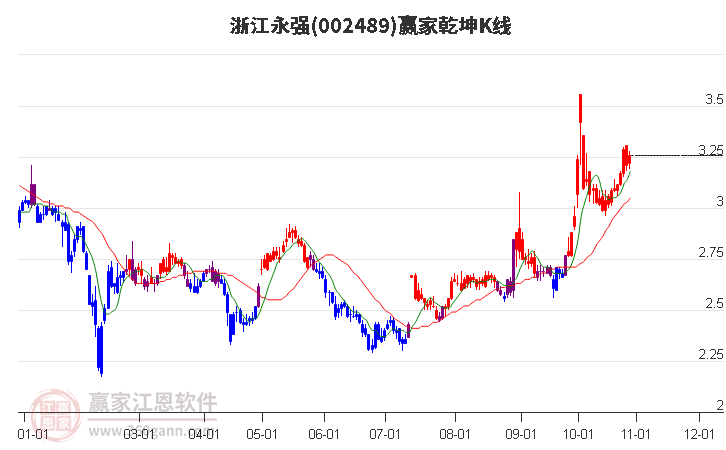 002489浙江永强赢家乾坤K线工具