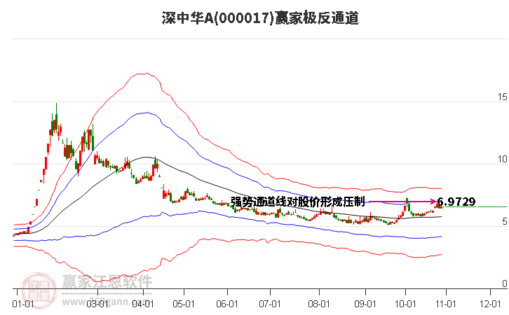 000017深中华A赢家极反通道工具