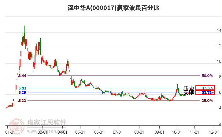 000017深中华A赢家波段百分比工具