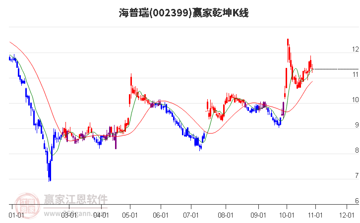 002399海普瑞赢家乾坤K线工具