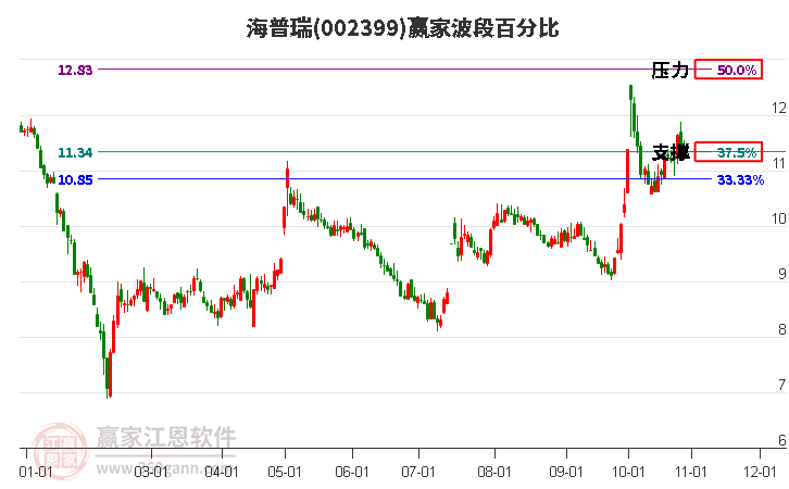 002399海普瑞赢家波段百分比工具