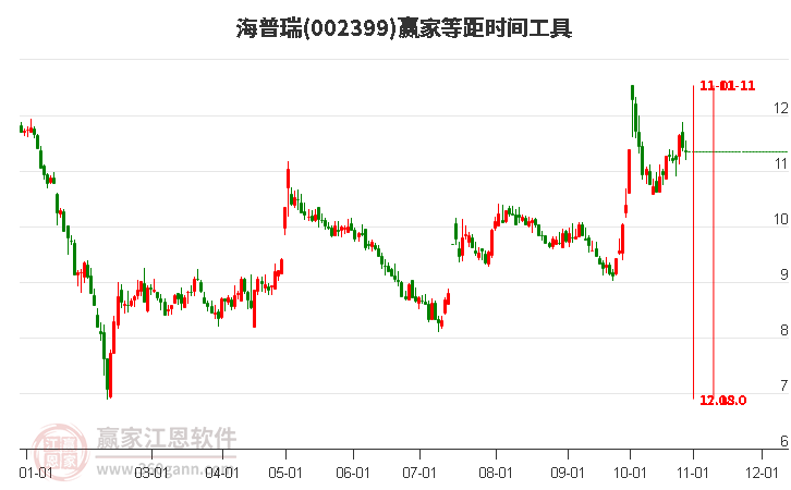 002399海普瑞赢家等距时间周期线工具